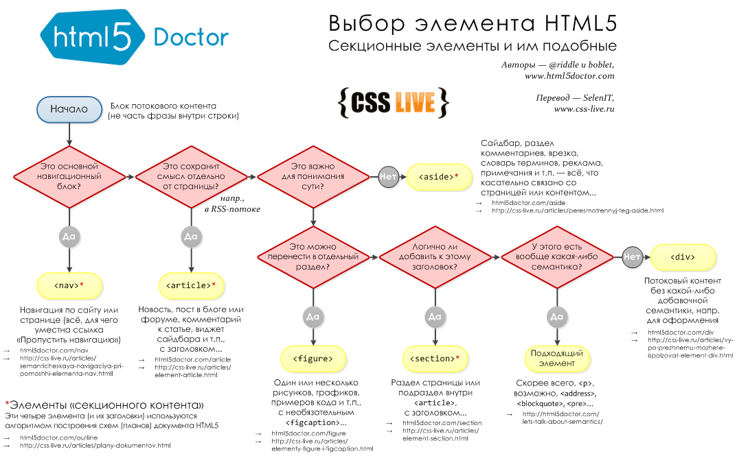 Алгоритм выбора тега