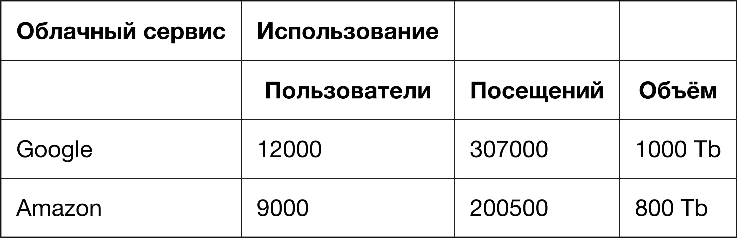 Таблица облачных сервисов