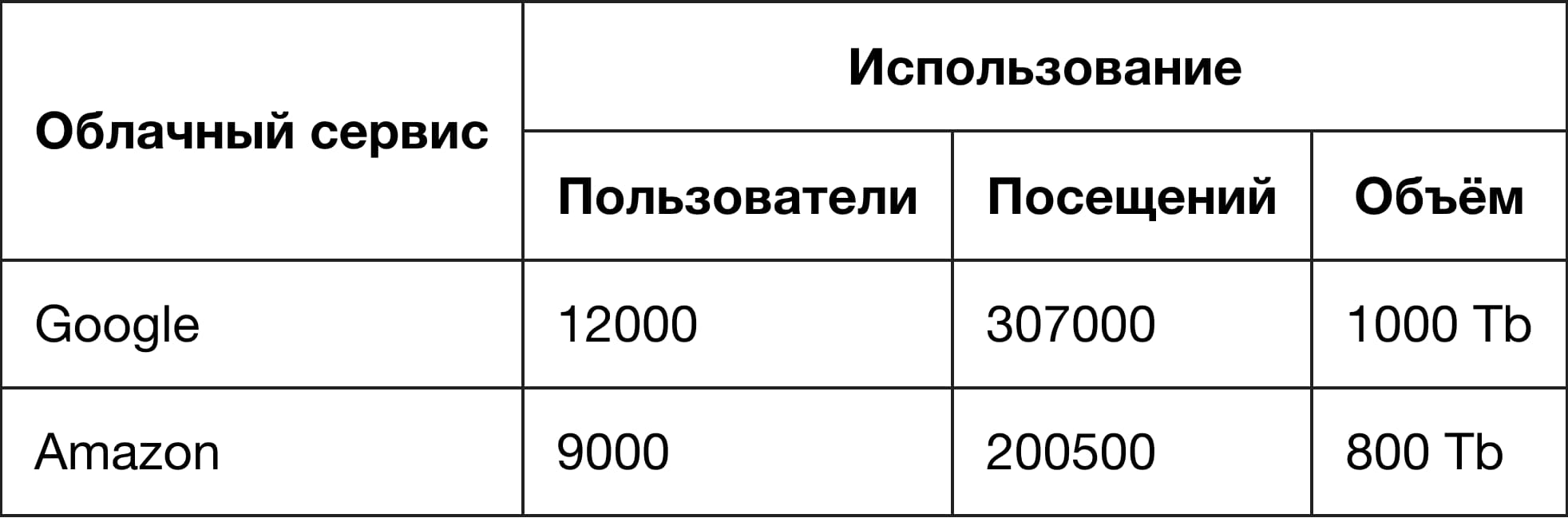 Таблица облачных сервисов